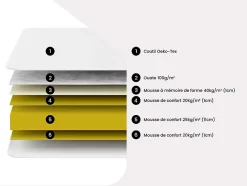 Ensemble 90 x 190 cm cadre à lattes + matelas mémoire de forme ép.15cm - PELOPS de YSMÉE