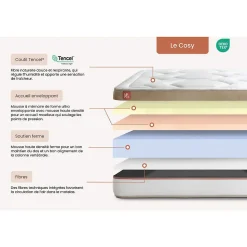 Ensemble Mémoire de forme de confort Ferme avec sommier kit