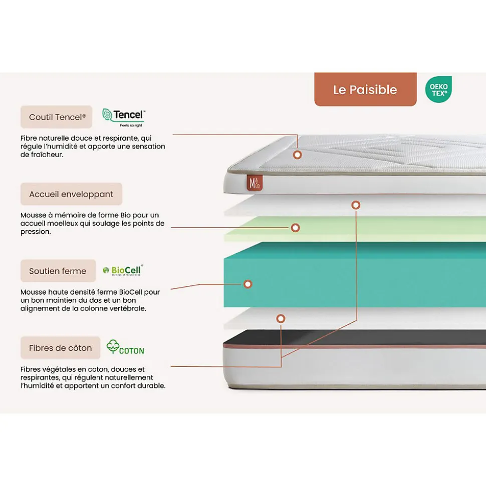 Matelas Mémoire de forme - Confort : Equilibré