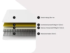 Matelas 140 x 190 cm ressorts et mémoire de forme ép.15cm - WOLKENLOS de YSMÉE