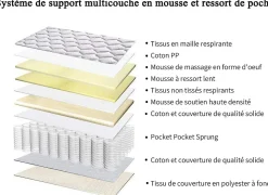 Matelas a Memoire 90x190cm de Forme en Mousse et Ressorts, Épaisseur20 cm