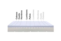 Matelas Mousse à memoire de forme Max One Orthopedique Dehoussable Multizone - 180X200 - Moonia