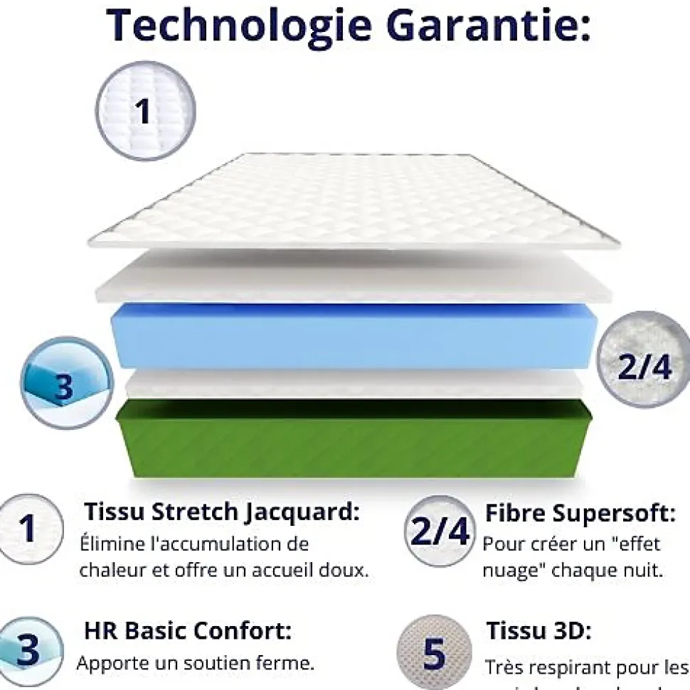 Matelas Mousse 135x190 Evergreen, Ferme, Réversible, Côté Été/hiver, H15 Cm