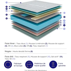 Matelas 140x190 + 2 Oreillers 60x60 Offerts - Épais 21 cm - Mousse - Blue Latex - 7 zones de soutien - Réversible - Equinox