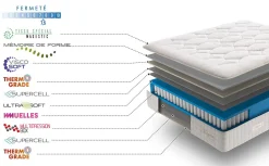 Matelas 160x200 magestic ressorts ensachés avec mousse hr hauté densité épaisseur 30 cm 7 zones de confort