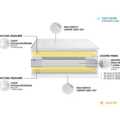Pack matelas ressort 7 zones sommier oreiller couette 2x90x200